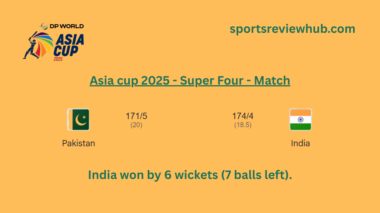 India triumphed over Pakistan once more
